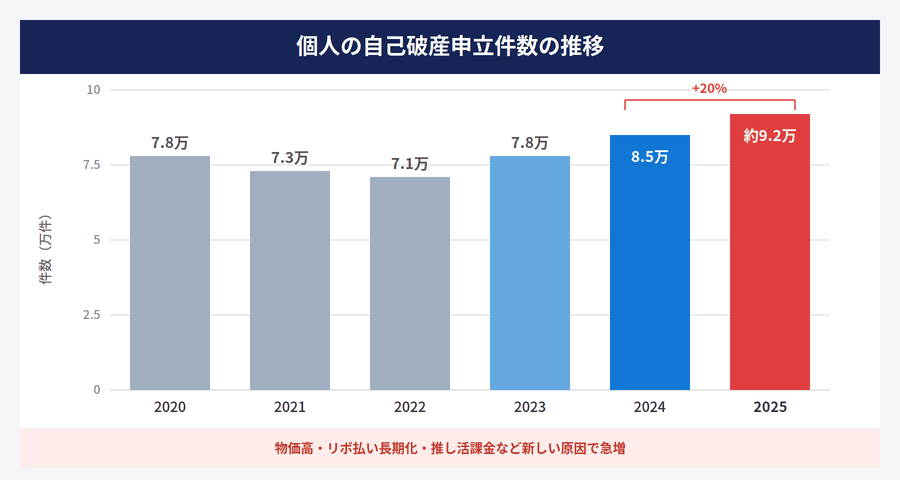 個人の自己破産申立件数の推移図