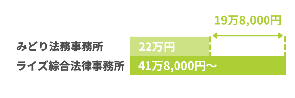 個人再生の費用が安いランキング1位の弁護士と司法書士の差額がわかるグラフ