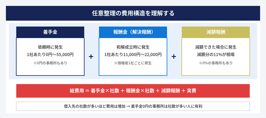 任意整理の費用構造の図解